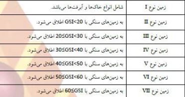 تهیه گزارشات شاخص سختی سنگ GSI  برای مشاورین و پیمانکاران